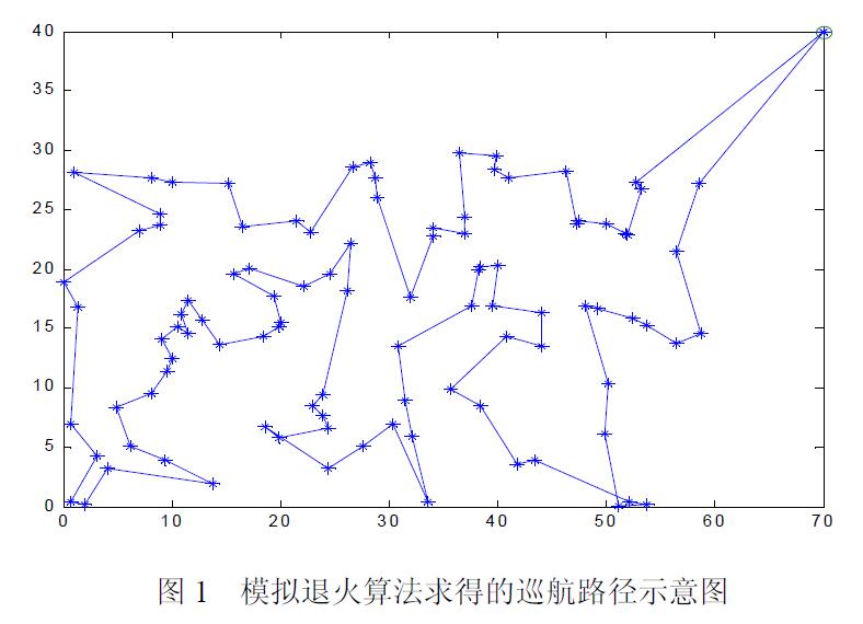 现代优化算法 之 模拟退火