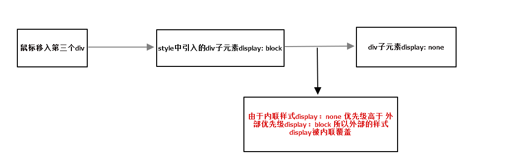 项目问题反思——CSS优先级