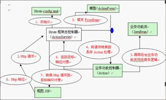 struts1工作原理