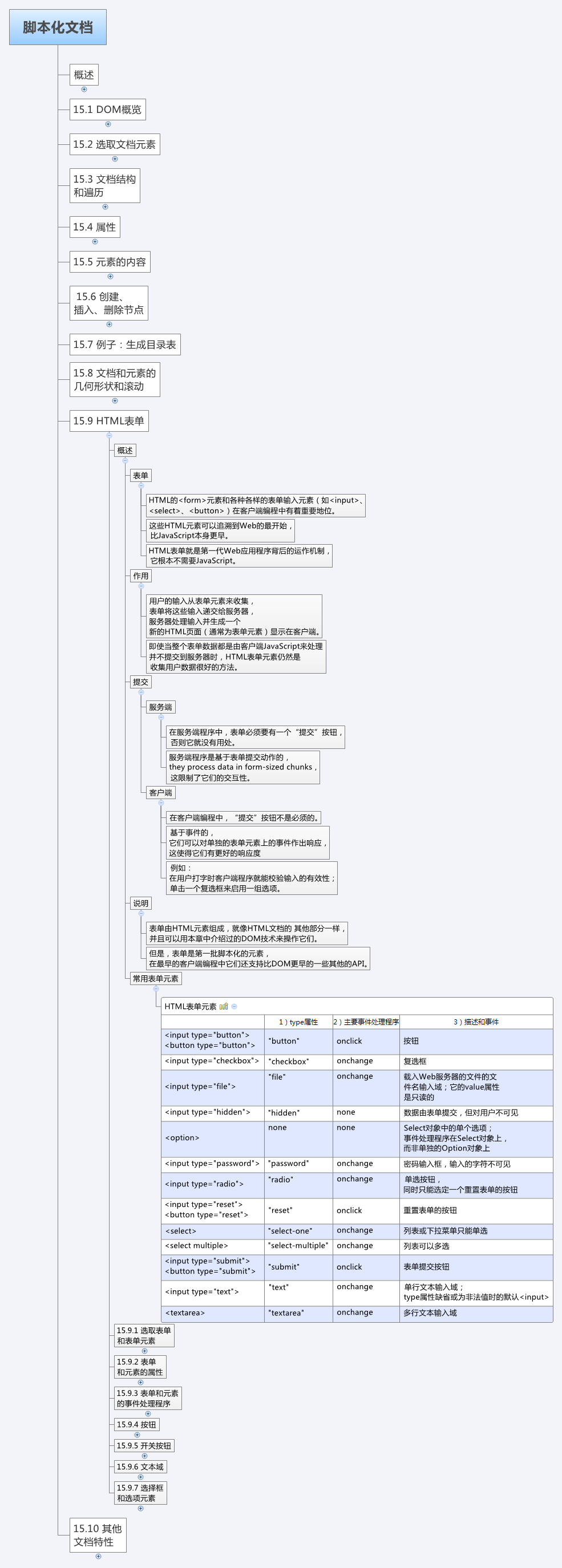 JavaScript权威指南_138_第15章_脚本化文档_15.9-HTML表单-概述