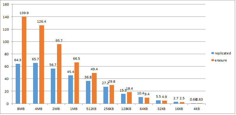 Ceph中replicated以及erasure类型pool写性能对比