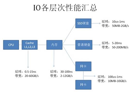 【系统性能优化】（三）数据库访问优化