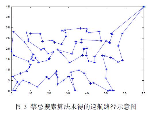 现代优化算法 之 禁忌搜索算法