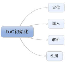 【SSH进阶之路】Spring的IOC逐层深入——源码解析之IoC的根本BeanFactory(五)