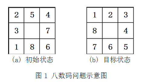 八数码问题——双向广度优先搜索解决