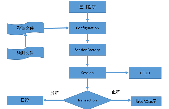 【持久化框架】Mybatis与Hibernate的详细对比