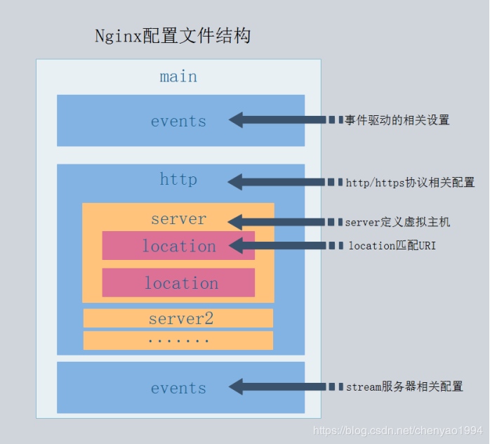 Nginx 配置文件