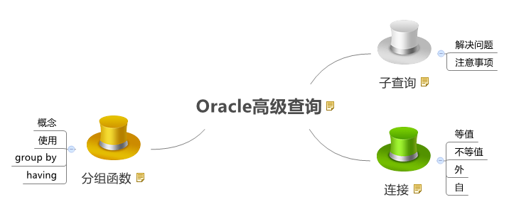 oracle高级查询总结