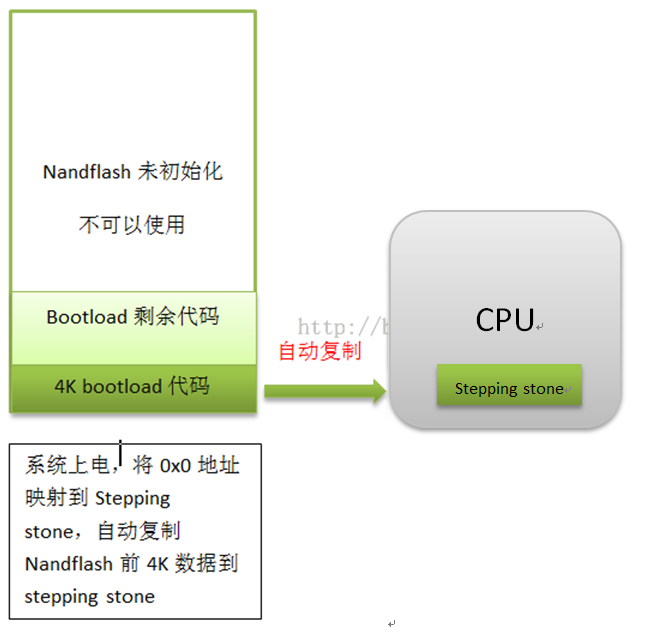 (1)uboot详解——板子刚上电时都干了些什么