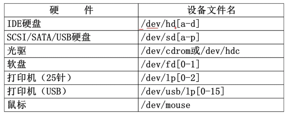 Linux笔记（3）——设备文件名与挂载