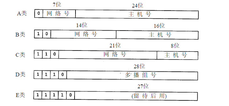 tcp ip协议笔记（1）——简介