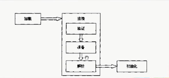 JVM java虚拟机的学习(一)