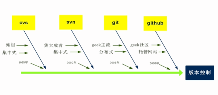 cvs、svn、git、github