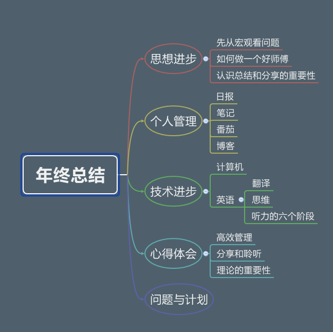 2015年终总结（一）