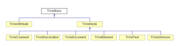 tinyxml源码的使用