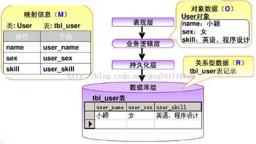 ORM框架的学习总结