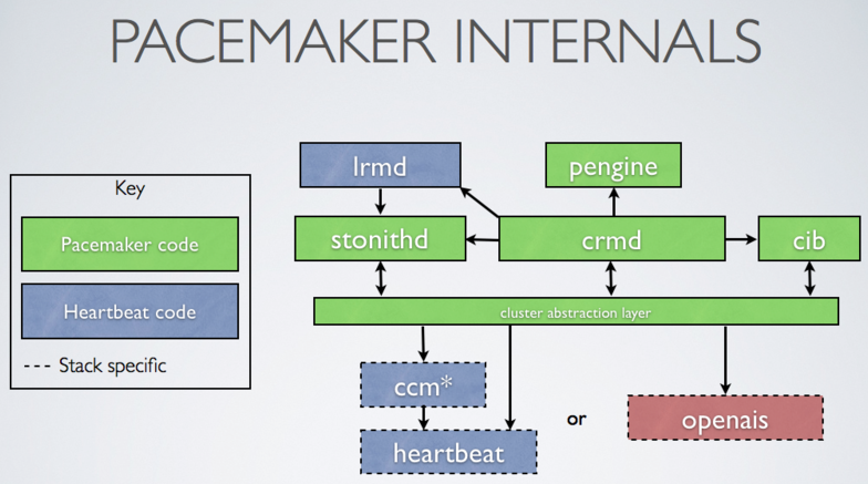 Corosync+Pacemaker构建高可用集群