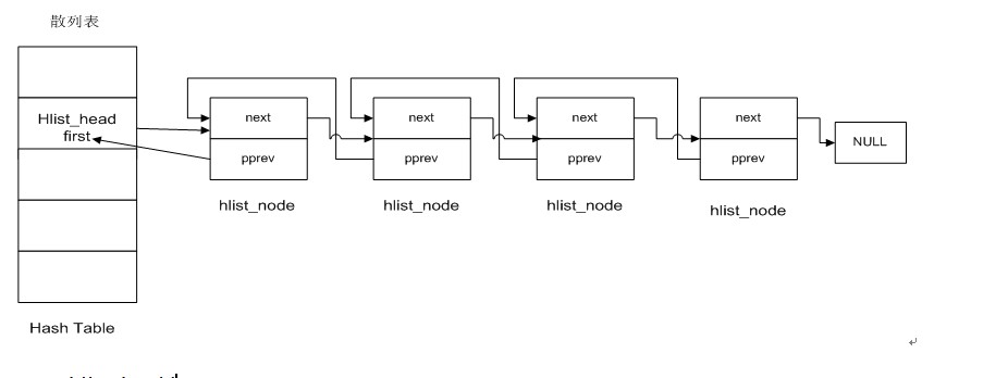 操作系统 之 哈希表 Linux 内核 应用浅析