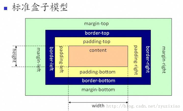 盒子模型的宽度计算问题, 有什么问题，及解决方案