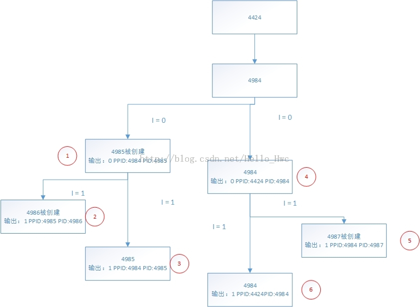 操作系统 之 fork 函数 典例篇