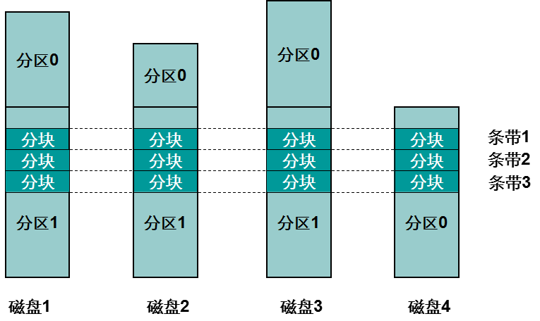 RAID基础知识总结