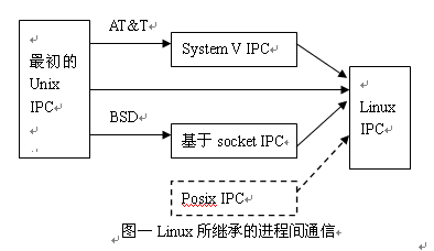 Linux进程间通信 IPC