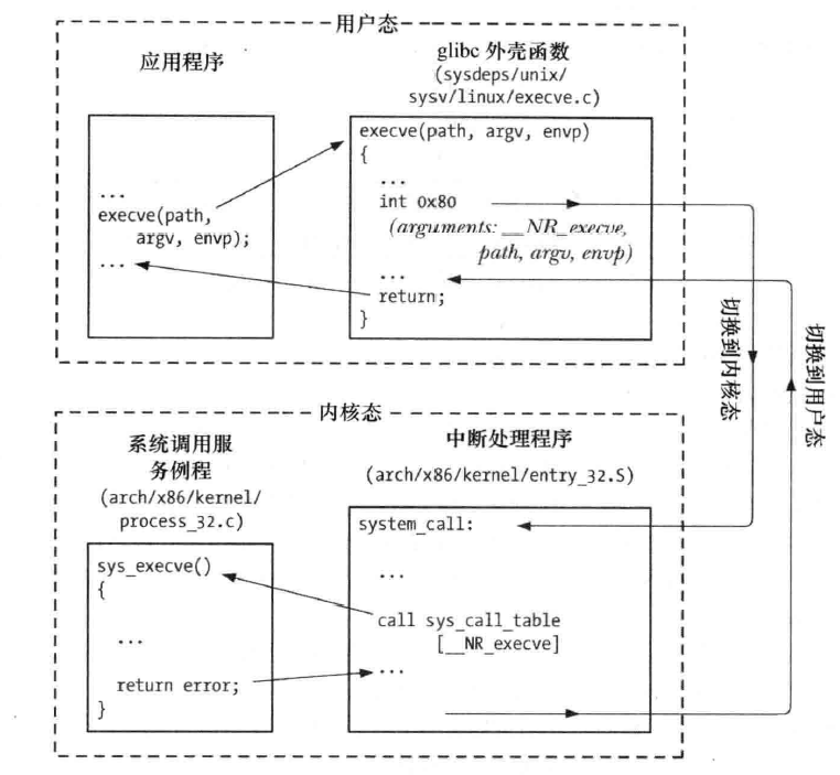 系统调用概念