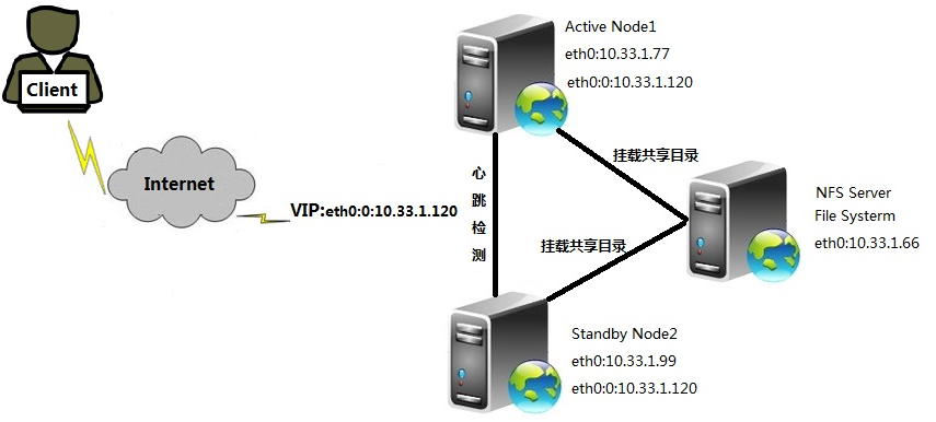 HA之heartbeat3.0.6安装配置