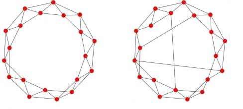 SNS背后的科学（1）从六度分隔到无尺度网络