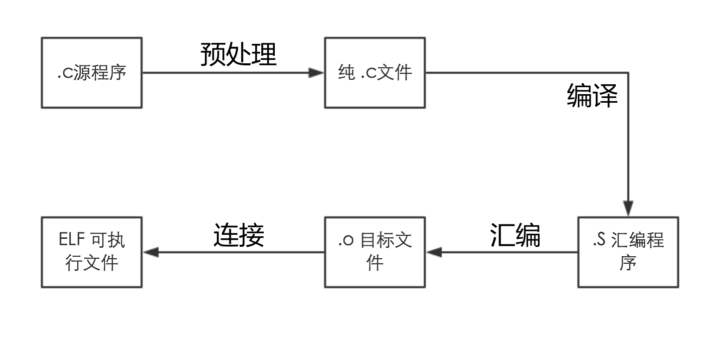 学习笔记--内核中C语言和汇编的使用