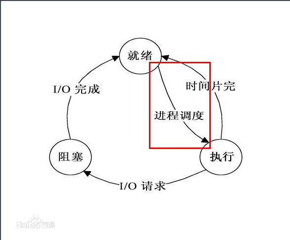 [软考]之进程调度