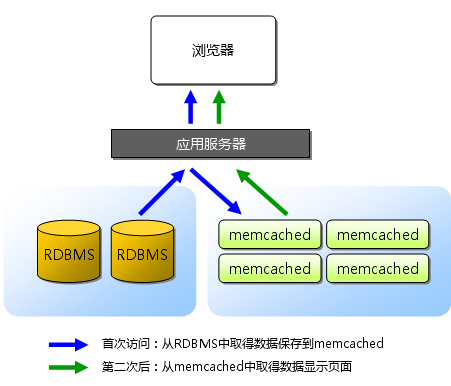 CentOS下Memcached安装和使用详解