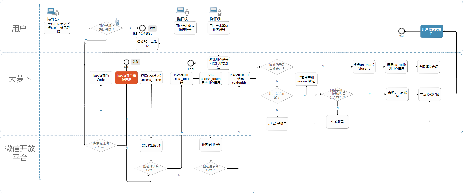 微信登陆Web应用解决方案