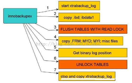 MySQL Study之--MySQL innodb引擎备份工具XtraBackup之二（数据库全备）