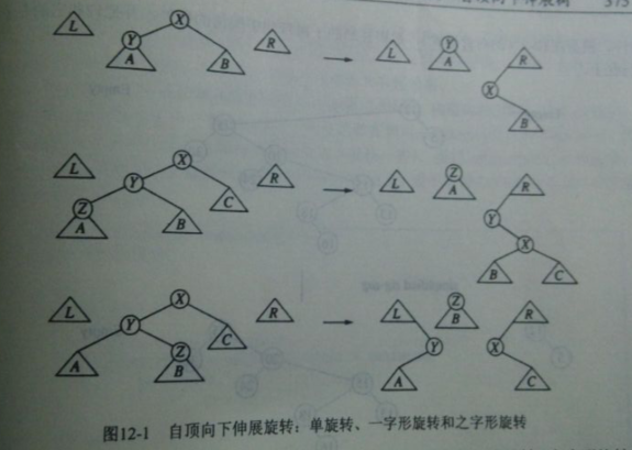 C++伸展树自顶向下实现