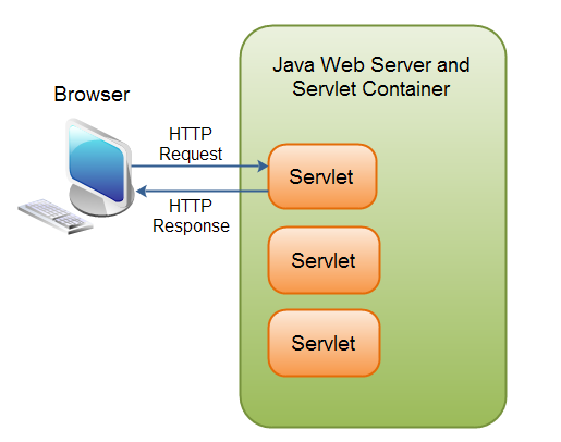 java servlet 总览