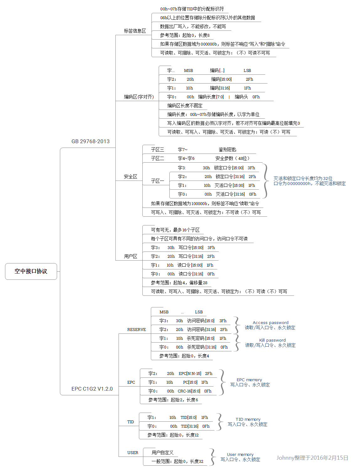 UHF RFID GB29768-2013 与 EPC C1G2 内存区对比