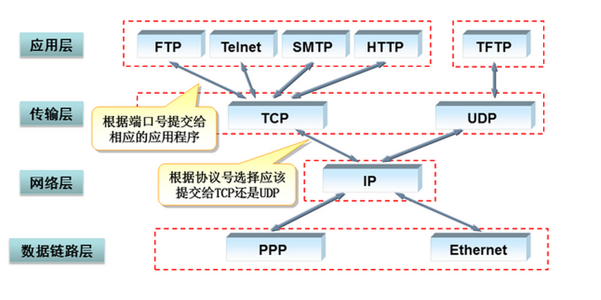 TCP/IP总结