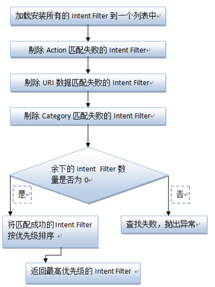 Activity之Intent隐式启动PK显示启动