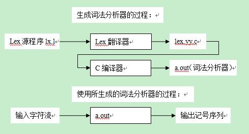 Lex使用指南