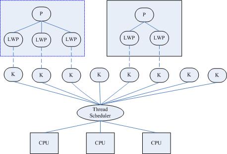 linux线程的实现