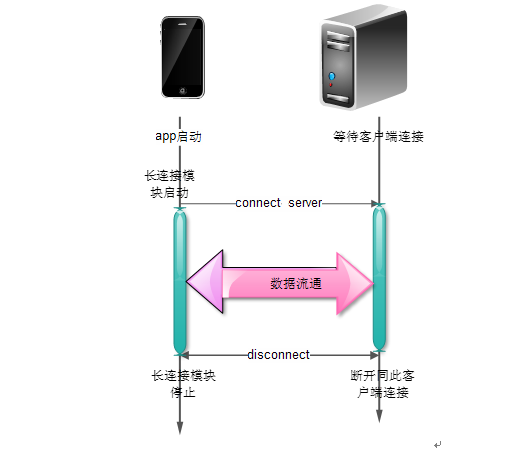 移动客户端中长连接技术(一)