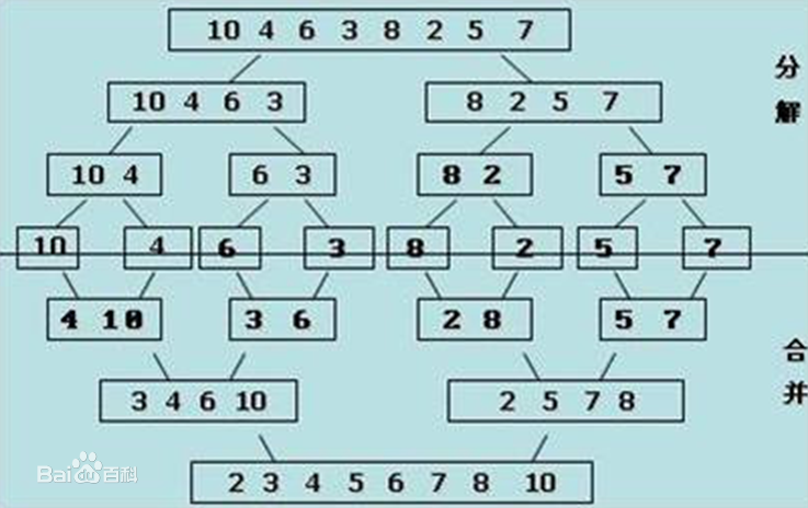 排序——归并排序（Merge Sort）及应用