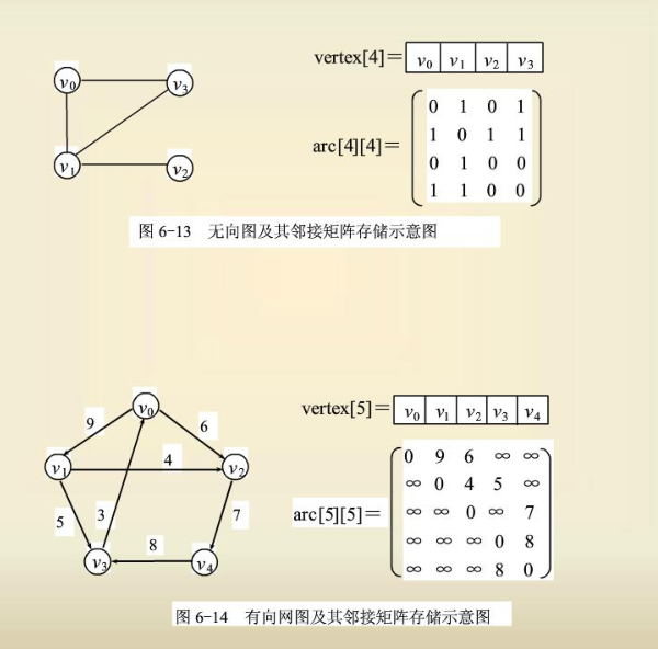 邻接矩阵存储结构，深度，广度遍历。