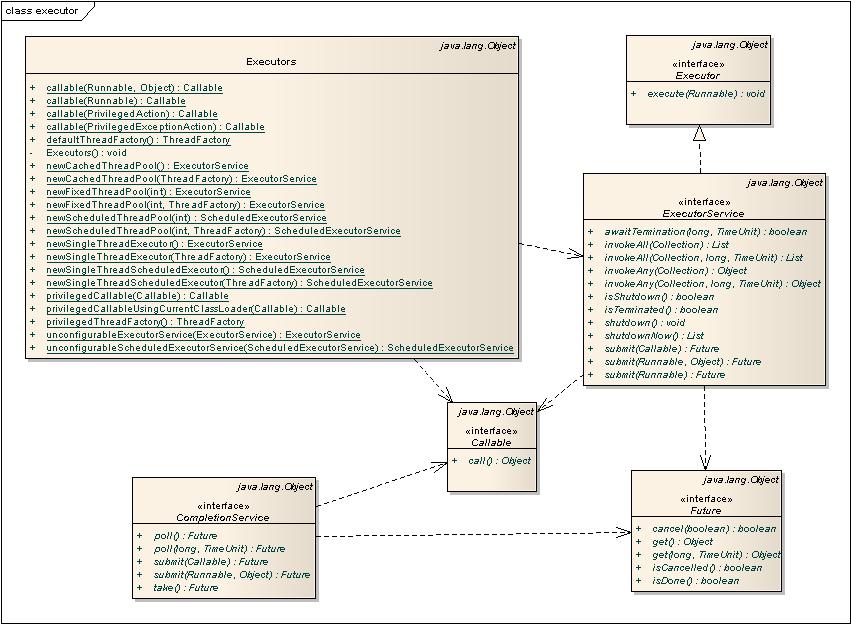 ExecutorService、Callable、Future