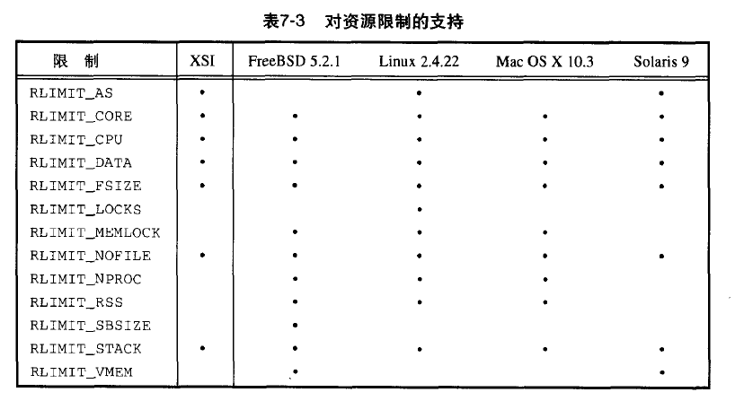 linux进程资源限制