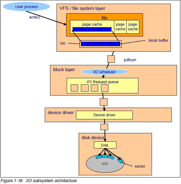 blktrace 深度了解linux系统的IO运作