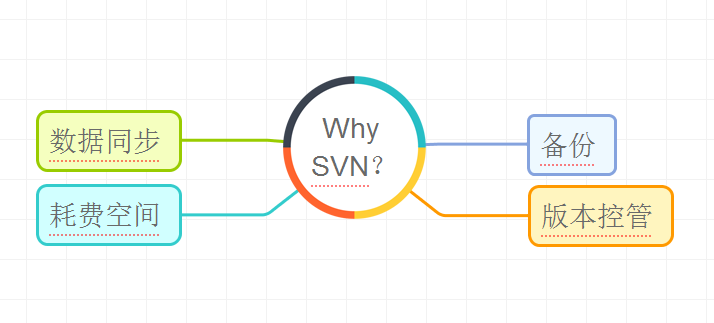 【C/S】SVN服务器和客户端的安装