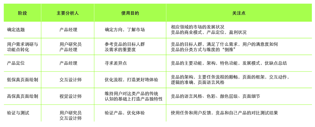 产品经理--2竞品分析