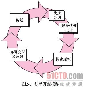 [软考]之软件过程模型II